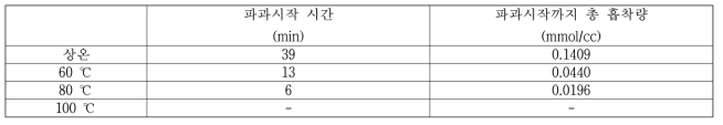 각 온도에서 톨루엔 파과 시간과 흡착량