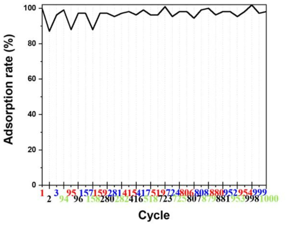 H-beta 흡착-탈착 1000 cycles 반복 테스트