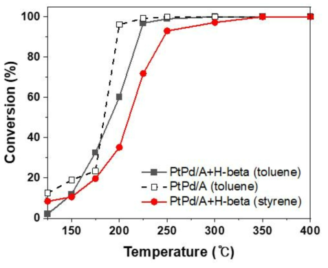 Pt계열 촉매의 온도별 성능과 Pt계열 촉매와 H-beta 흡착제의 혼합 촉매의 온도별 성능 (톨루엔, 스타이렌)