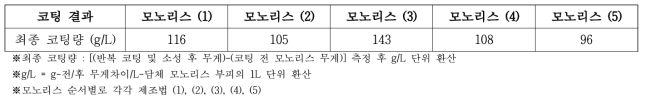 슬러리 제조법별 흡착제 및 촉매 복합 코팅 결과 (Lab-scale)