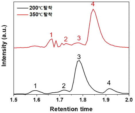 RTO 후단 배기가스를 흡착한 ZSM-5를 200 ℃와 350℃에서 탈착하여 나온 가스의 SPME GC-MS 분석결과