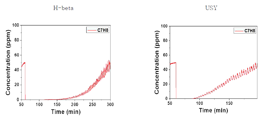 H-beta와 USY의 흡착파과 곡선 (톨루엔 50 ppm, H2O 2.5%, 상온)