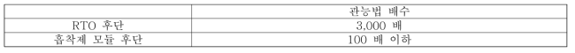 RTO 후단 및 흡착제 모듈 후단에서의 공기희석관능법 분석 결과