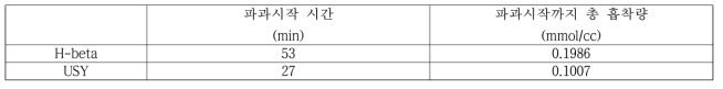 H-beta와 USY에서 톨루엔 파과 시간과 흡착량