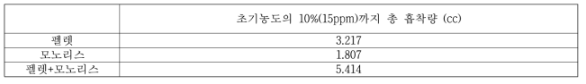 H-beta와 USY에서 톨루엔 파과 시간과 흡착량