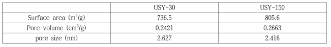 USY-30과 USY-150의 표면특성 분석결과