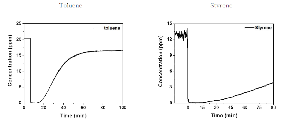 USY-150을 코팅한 4인치 모노리스의 흡착파과 곡선 (톨루엔, 스타이렌)
