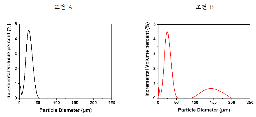 조건 A와 조건 B로 만든 슬러리 용액의 입자 크기 분석 결과
