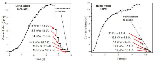 (화학연 촉매) 흡착 포화 후 플라즈마 방전 (Catalyst: 2 g; Flow rate: 2 L/min (air); Toluene: 20 ppm; Room temperature; Energy density: 47~105 J/L (CZCuAg); 4~15 J/L (PtPd))
