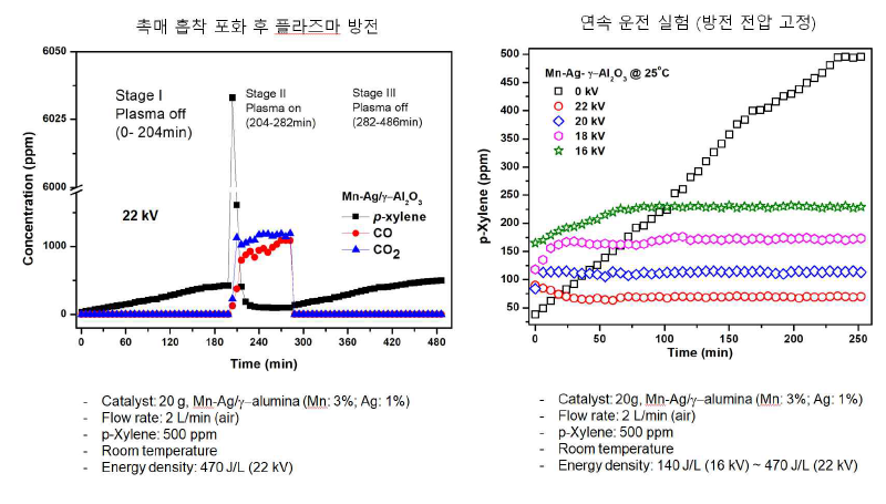 장시간 흡착과 단시간의 간헐적 플라즈마 발생 기술 적용