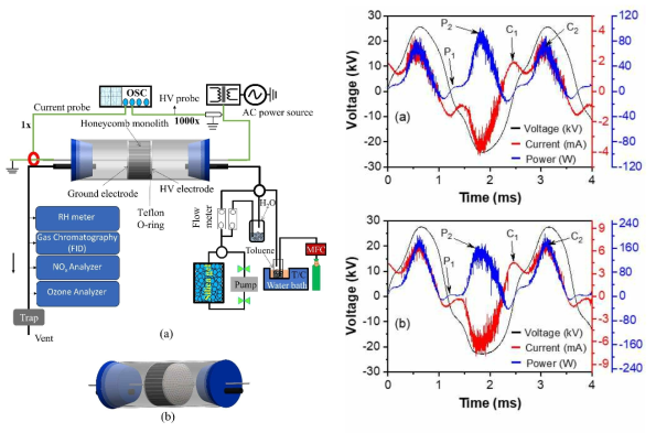 벤취 스케일 플라즈마-촉매 공정 (left); 전압, 전류 및 전력 특성 파형 (right)
