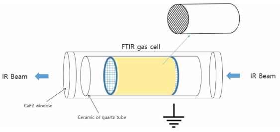 FTIR 기체셀내에 장착 가능한 소형 플라즈마-촉매 반응기