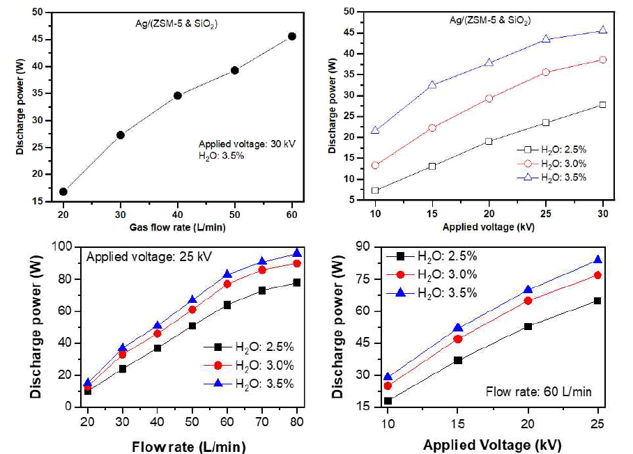 기체 유량, 운전전압, 습도가 방전전력에 미치는 영향 (위는 Ag/ZSM-5이고 아래는 Pd/ZSM-5)