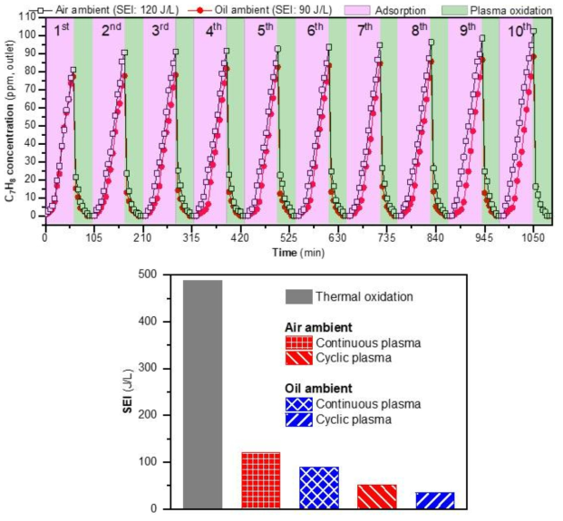 흡착과 간헐적 플라즈마 발생 기술 적용, 반응기 외부 표면이 공기에 노출된 경우와 절연유에 의해 차단된 경우 에너지 효율 비교