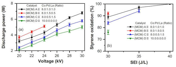 금속 코팅 모노리스(MCM)에서 금속 조성 및 함량에 따른 방전전력 변화(a); 스타이렌 제거효율 (b)