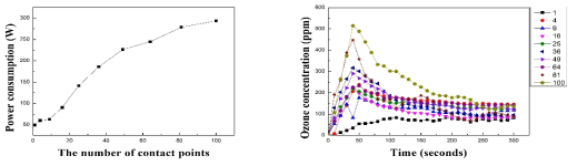 접점 개수에 따른 전력 소모량(좌)과 오존 농도(우) 측정 결과