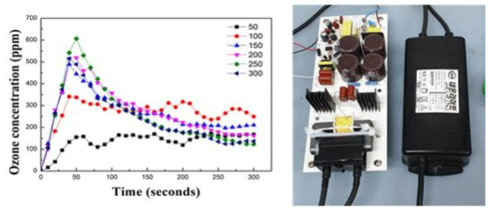 전력 소모량에 따른 오존 농도 측정 결과(좌)와 개발한 전원장치의 사진(우)