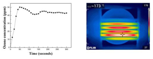 공랭식 전극 발생 오존 농도 (좌) 및 온도 측정 결과 (우)
