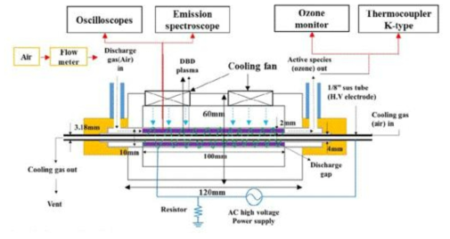개발한 Coaxial DBD 플라즈마 발생원의 단면 개략도