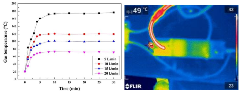 Coaxial DBD 발생원의 유량에 따른 배출 가스 온도 측정 결과와 열화상 이미지