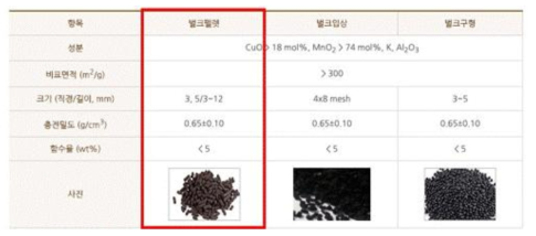 사용한 상용 촉매의 사양, 출처 : 퓨어스피어사 홈페이지