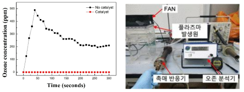 오존 제거 촉매의 오존 제거 측정 결과(좌) 및 실험 사진(우)