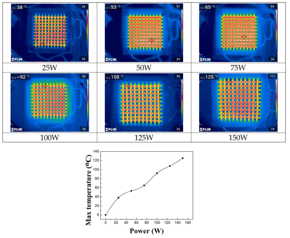 입력 파워에 따른 유연 전극 DBD 전극의 열화상 이미지(상)와 측정 결과(하)