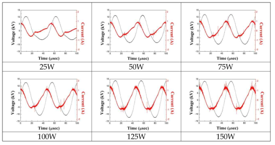 입력 파워에 따른 전기적 특성 측정 결과