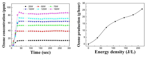 파워에 오존 농도 측정 결과(좌)와 에너지 대비 오존 생산량(우)