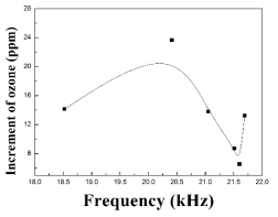 주파수에 따른 오존 농도 증분 측정 결과