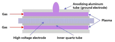 직접형 플라즈마 전극의 단면 개략도