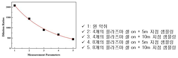 10Nm /min급 직접형 악취 저감 시스템의 복합악취 측정 결과