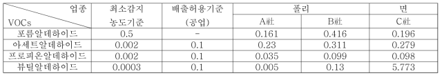 대구 염색산단내 업종별 VOCs 농도 분석 결과