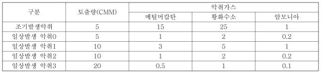 하폐수 처리장의 악취 물질 농도 분석 결과