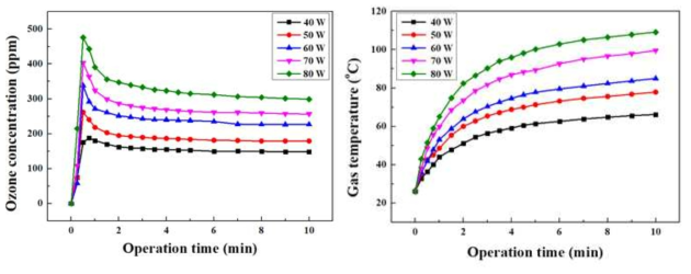 인가 전력에 따른 오존 농도(좌) 가스 온도(우) 측정 결과