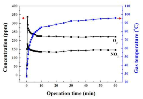 인가 전력 60W로 1시간 연속 운전하였을 때 오존 농도 및 가스 온도