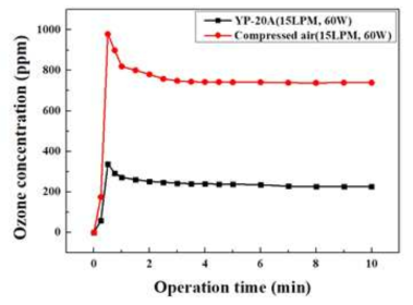에어펌프(YP-20A)와 Dry air를 이용하였을 때 오존 발생량