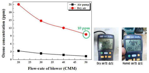 에어펌프와 Dry air를 사용하였을 때 가스 유량에 따른 오존 발생량