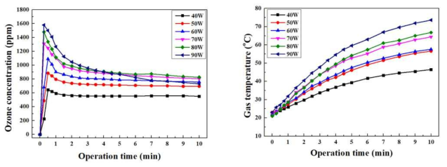 에어를 사용하였을 때 오존 발생 농도(좌)와 가스 온도(우) 측정 결과