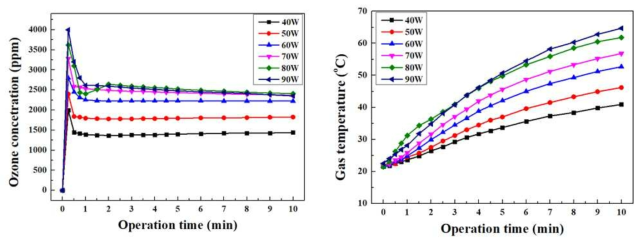 산소를 사용하였을 때 오존 발생 농도(좌)와 가스 온도(우) 측정 결과