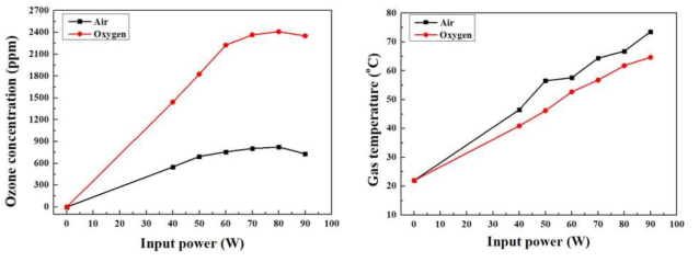 에어와 산소 가스의 오존 발생 농도(좌)와 가스 온도(우) 비교 결과