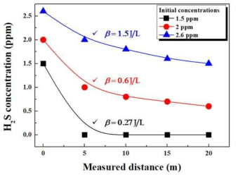 거리에 따른 H2S 가스 농도 측정 결과. β는 초기농도가 1/e(~63%) 만큼 저감될 때의 specific energy(J/L)