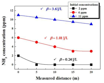 거리에 따른 NH3 가스 농도 측정 결과