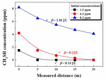 거리에 따른 CH3SH 가스 농도 측정 결과