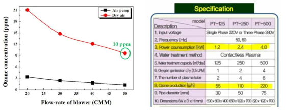 개발한 저온 플라즈마 시스템(좌) 및 상용 오존발생기(우)의 오존 발생량 비교