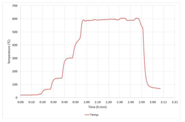 발열담체 발열 테스트 그래프 (GHSV 30,000/h)