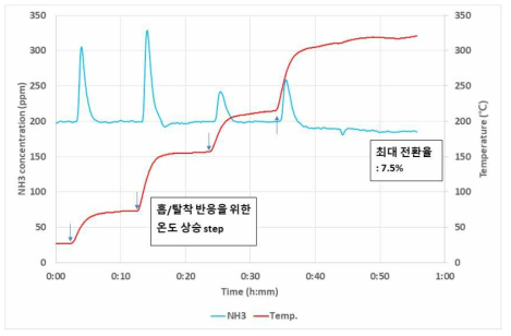 상용 촉매 NH3 흡탈착 테스트 (GHSV 30,000 /h, 초기 주입 농도 NH3 200 ppm)