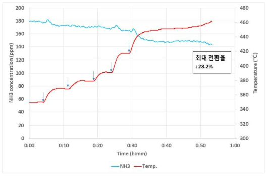 상용 촉매 NH3 고온 촉매 반응 테스트 (GHSV 30,000 /h, 초기 주입 농도 NH3 200 ppm)