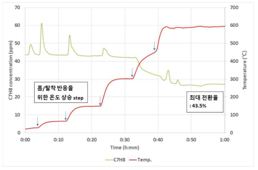 상용 촉매 C7H8 흡탈착 및 촉매 반응 테스트 (GHSV 30,000 /h, 초기 주입 농도 C7H8 50 ppm)