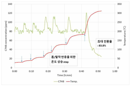 2세부 개발 촉매+흡착제 C7H8 흡탈착 테스트 (GHSV 30,000 /h, 초기 주입 농도 C7H8 150 ppm)